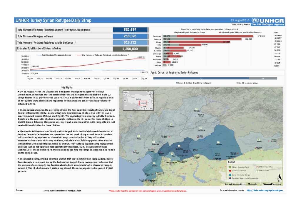 Document - UNHCR Turkey Syrian Refugee Daily Sitrep