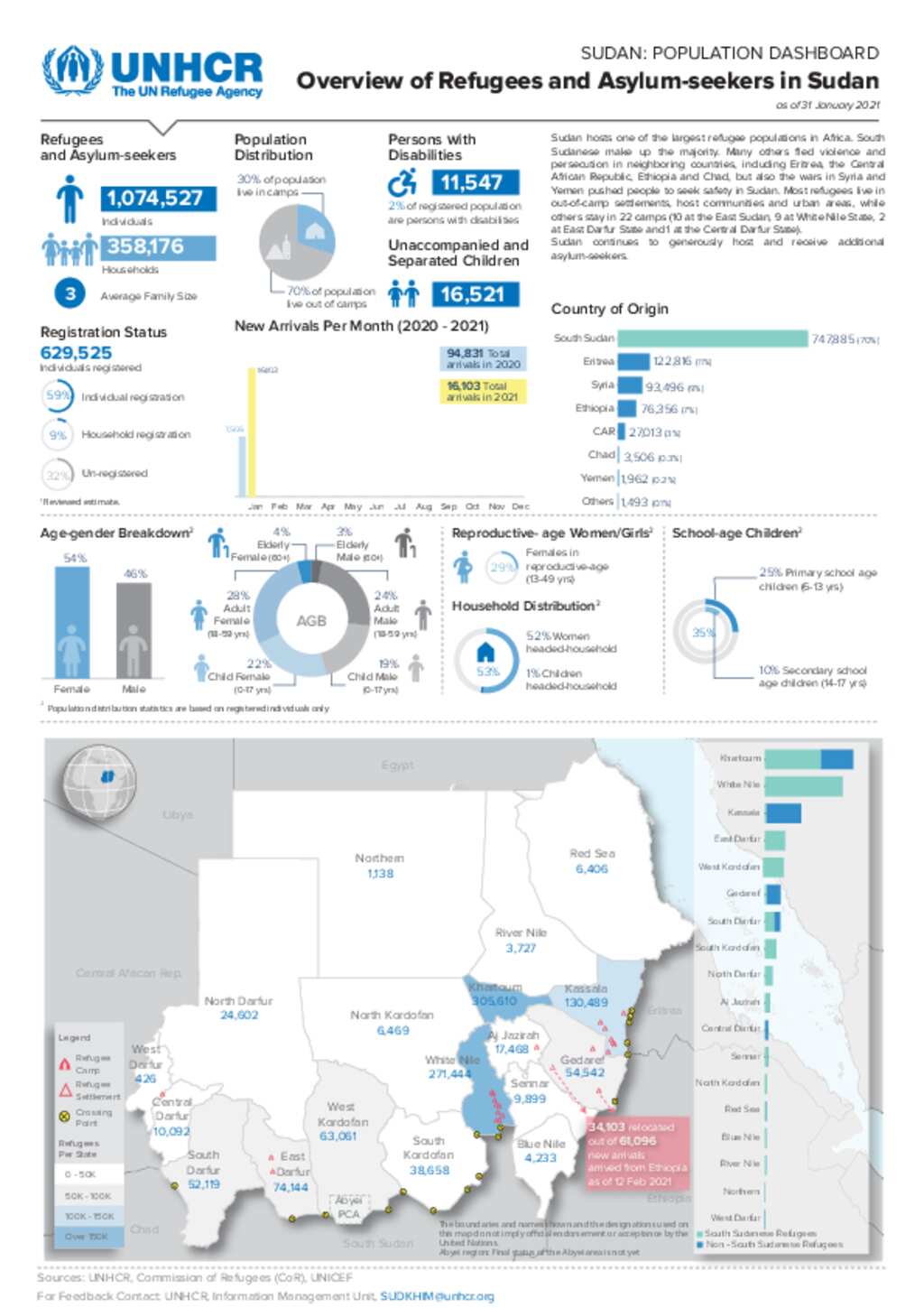 Document - Overview Of Refugees And Asylum-seekers In Sudan Dashboard ...