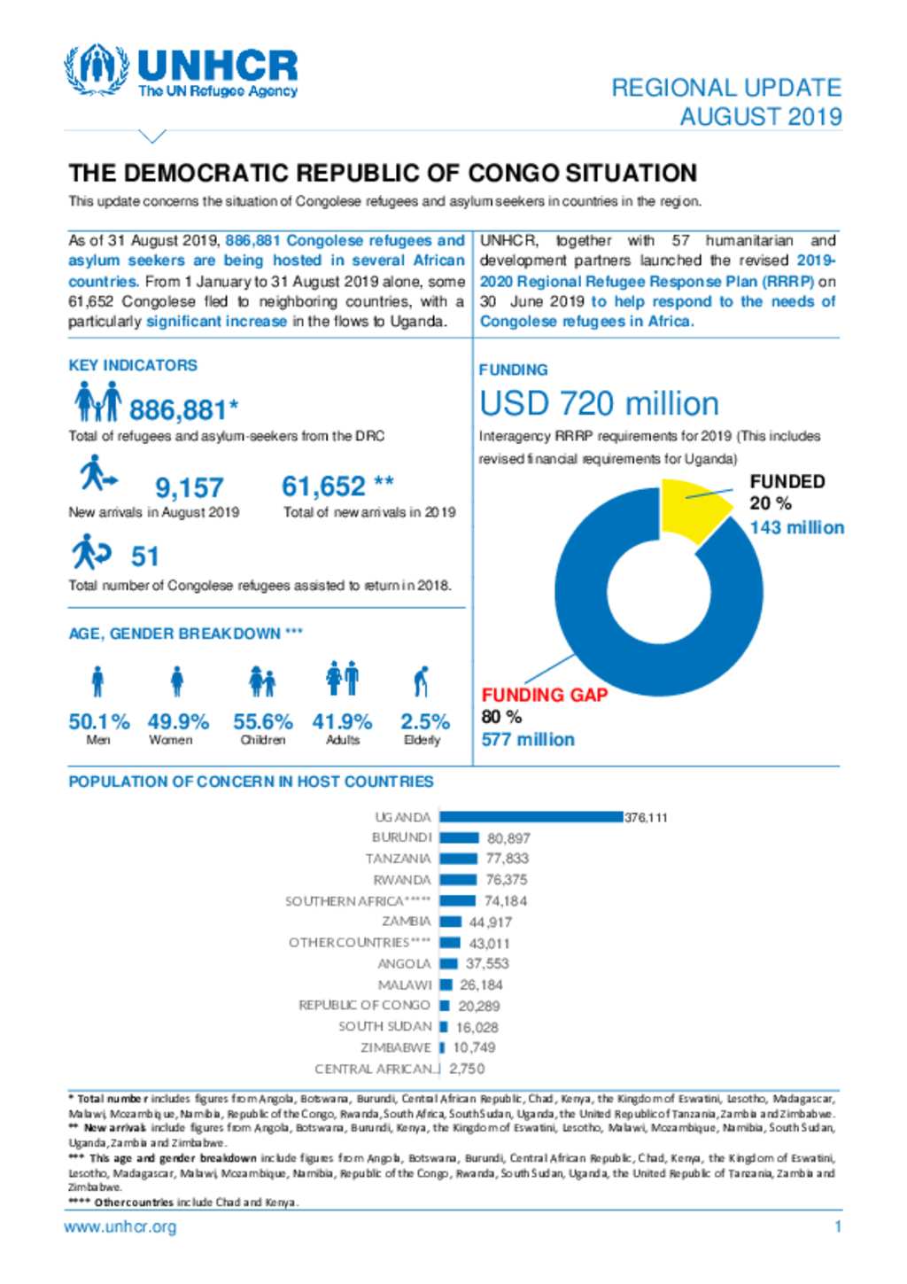 Document - UNHCR Regional Update - DRC Situation August 2019