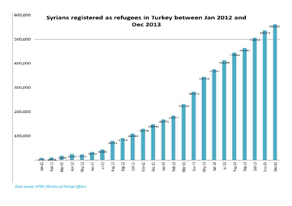 Document Registered Syrian Refugees In Turkey 2012 2013 