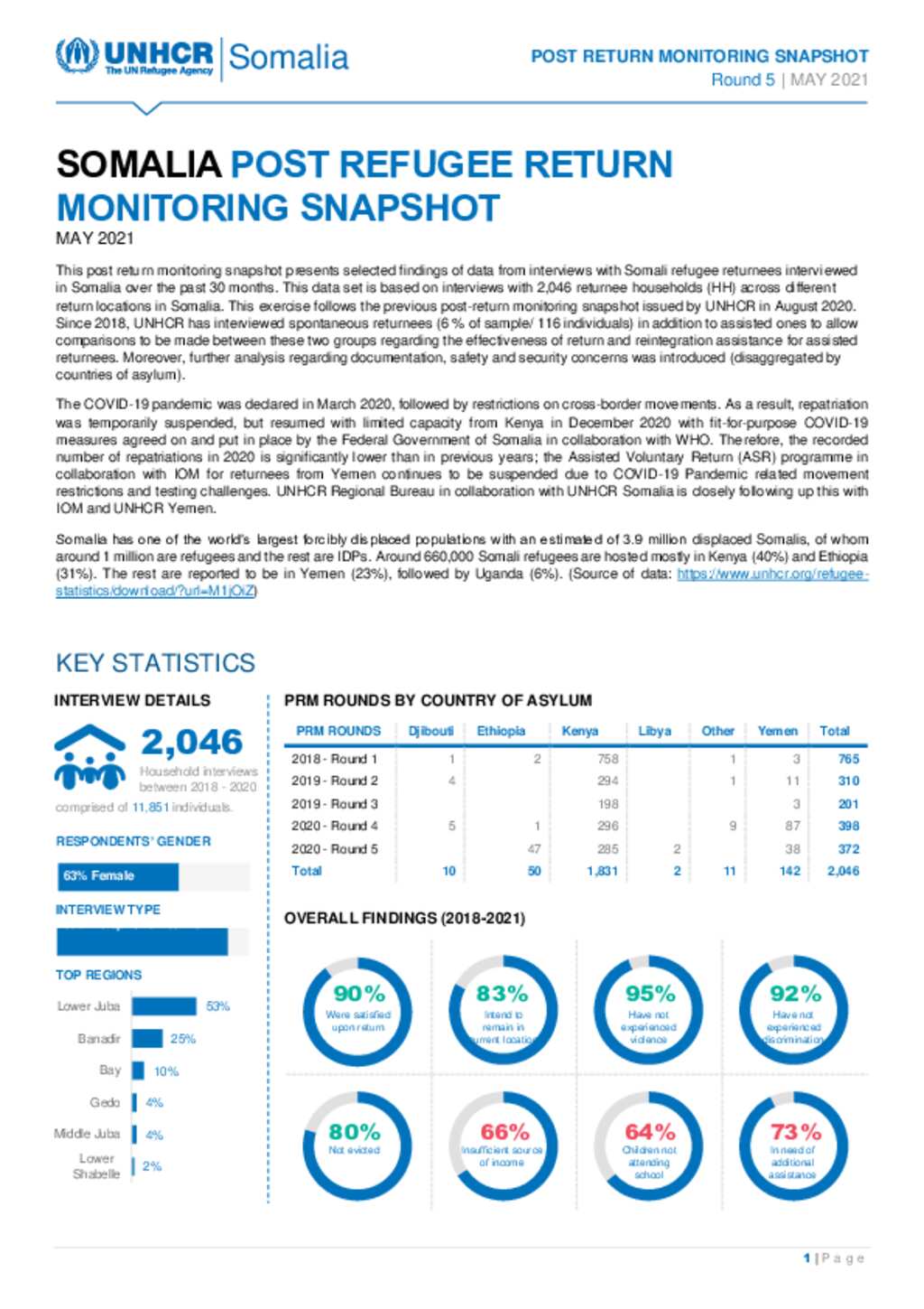 Document - Somalia Post Return Monitoring Snapshot | May 2021