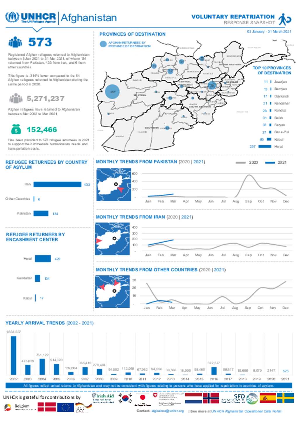 Document - Afghanistan: Voluntary Repatriation Snapshot - March 2021