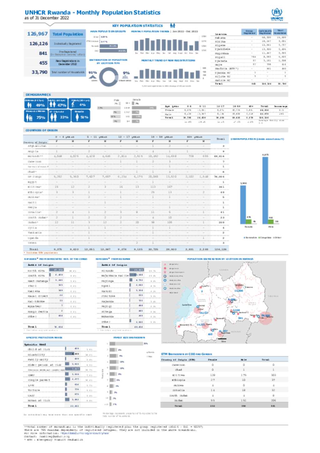 Document UNHCR Rwanda Population Statistics December 2022
