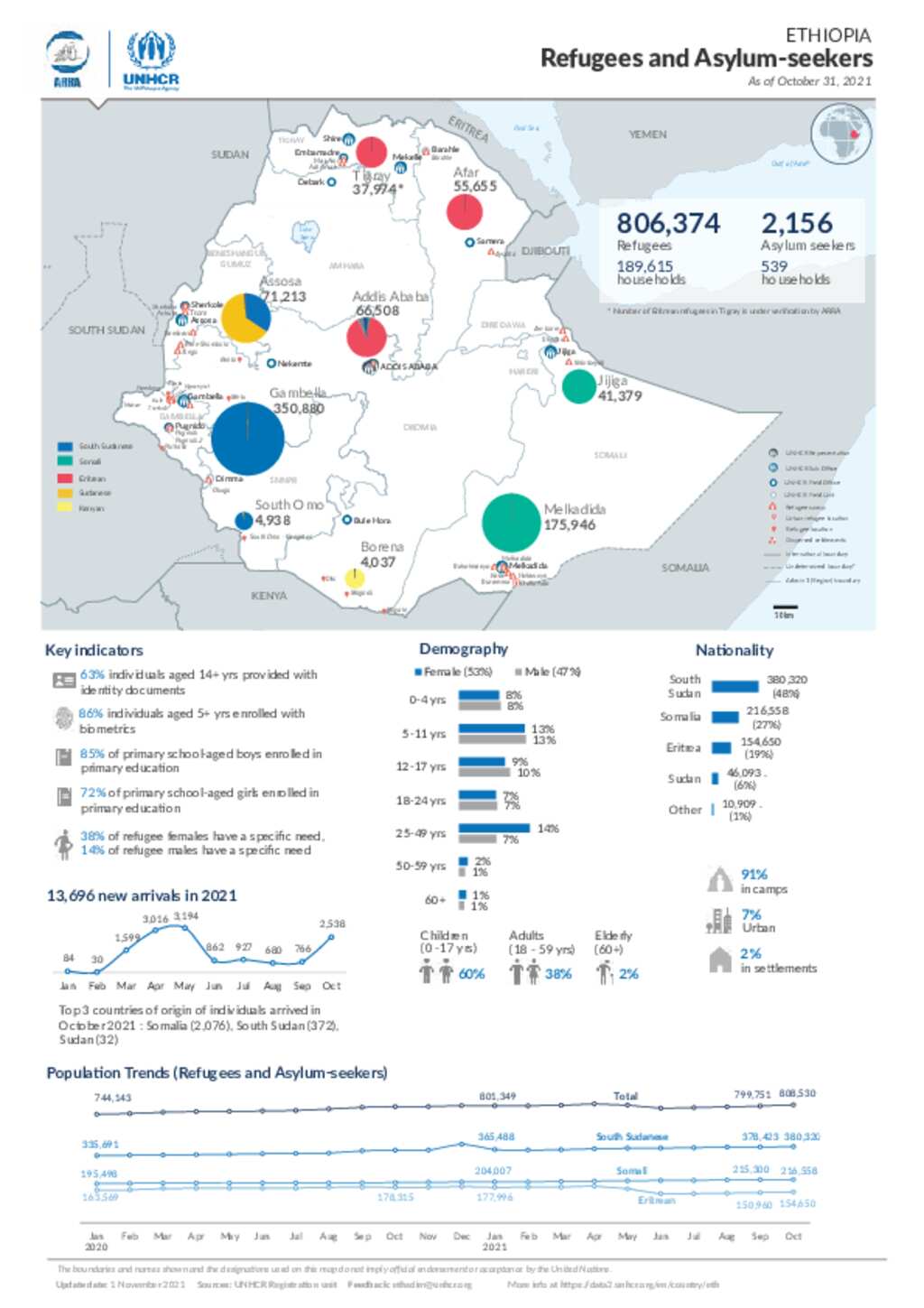 Document - Ethiopia Refugees And Asylum Seekers Population As Of 31 ...