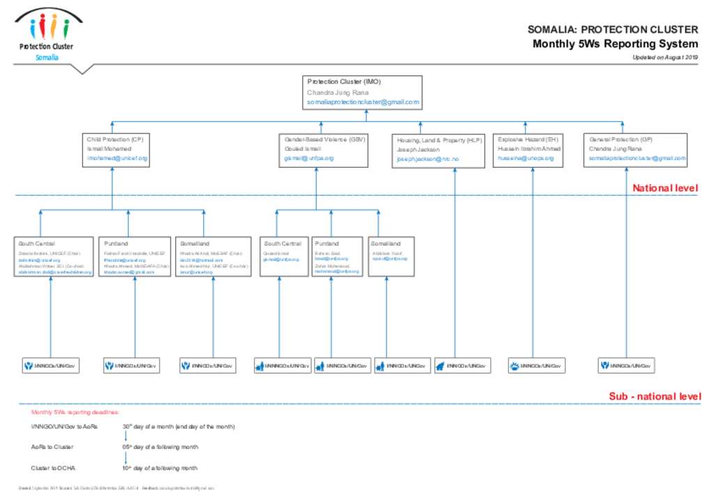 Document Somalia Protection Cluster Monthly 5Ws Reporting System September 2019