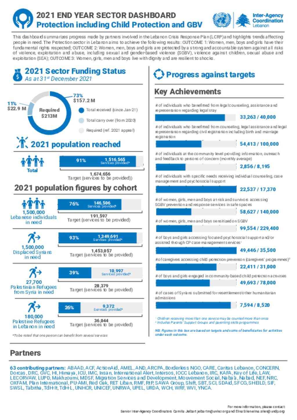 Document - Lebanon: Inter-Agency - End of Year 2021 Protection Sector ...