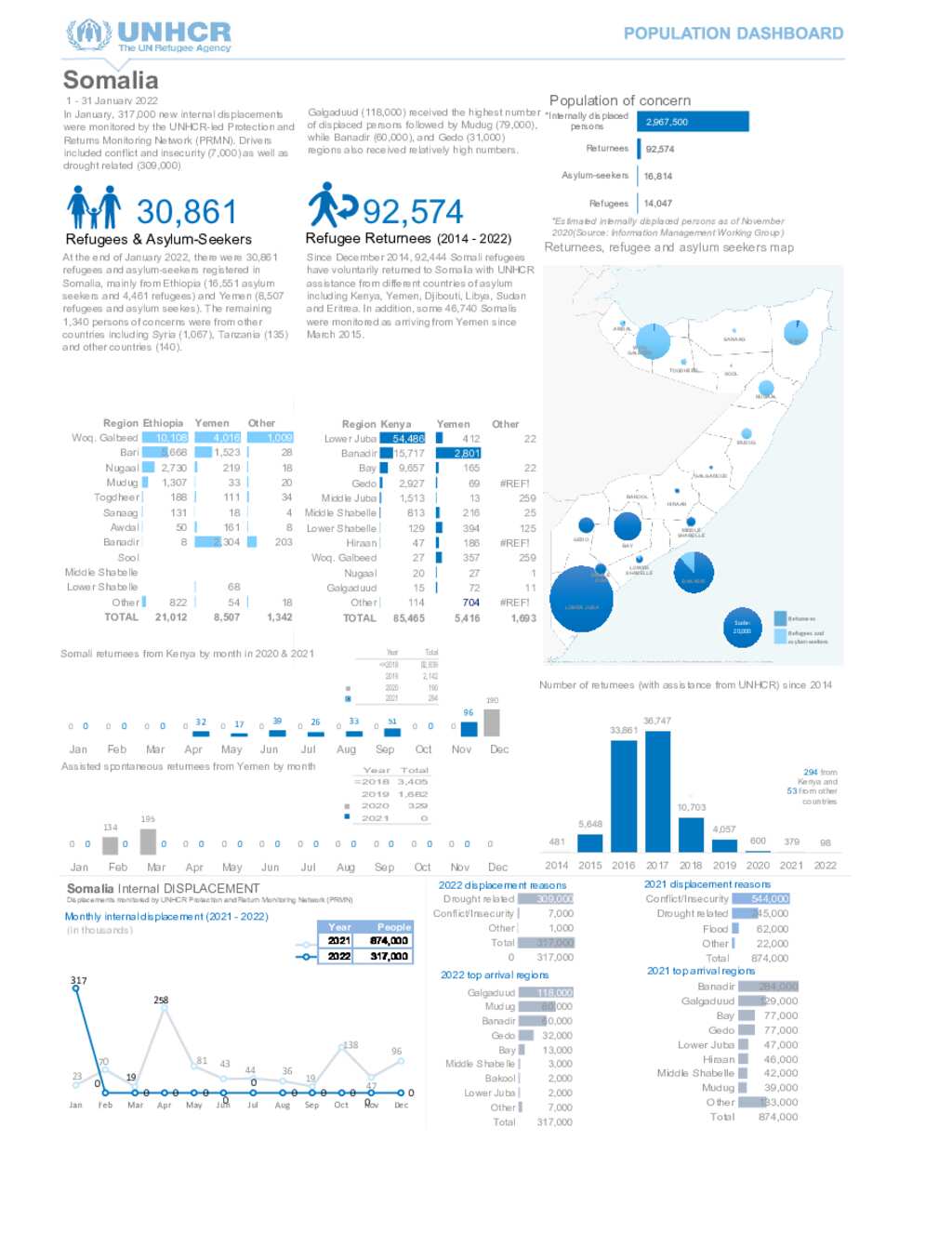 Document - Somalia Situation: Population Dashboard - 31 January 2022