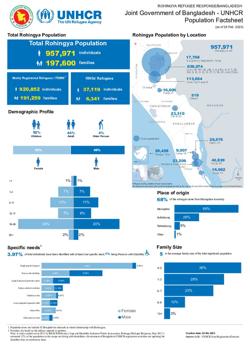 Document Joint Government Of Bangladesh UNHCR Population Factsheet   Big 3fe3d4c18d9e2c6131f7bd3559fde88bd41ff884 