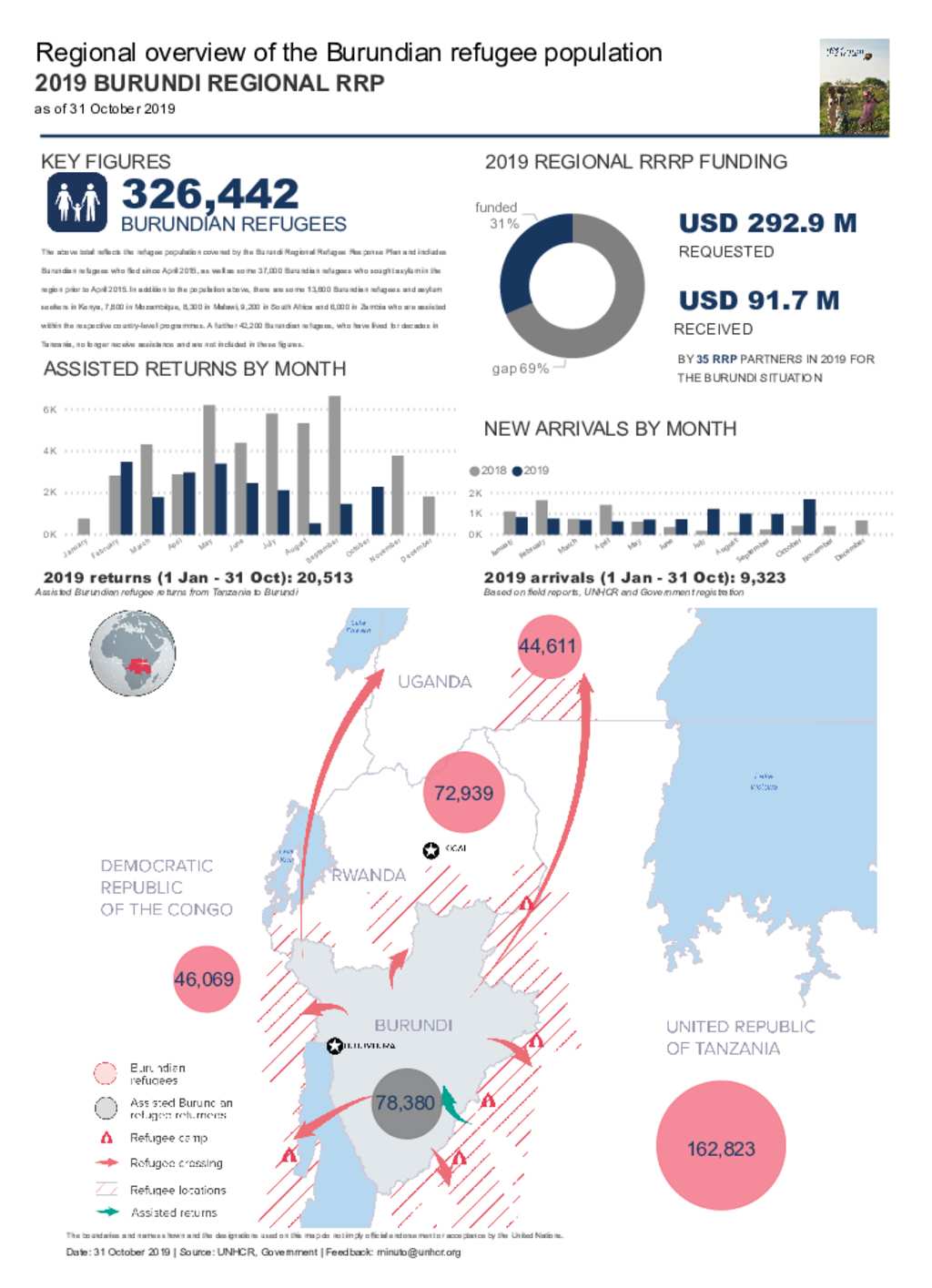 Document - Burundi Situation: Population Dashboard - 31 October 2019