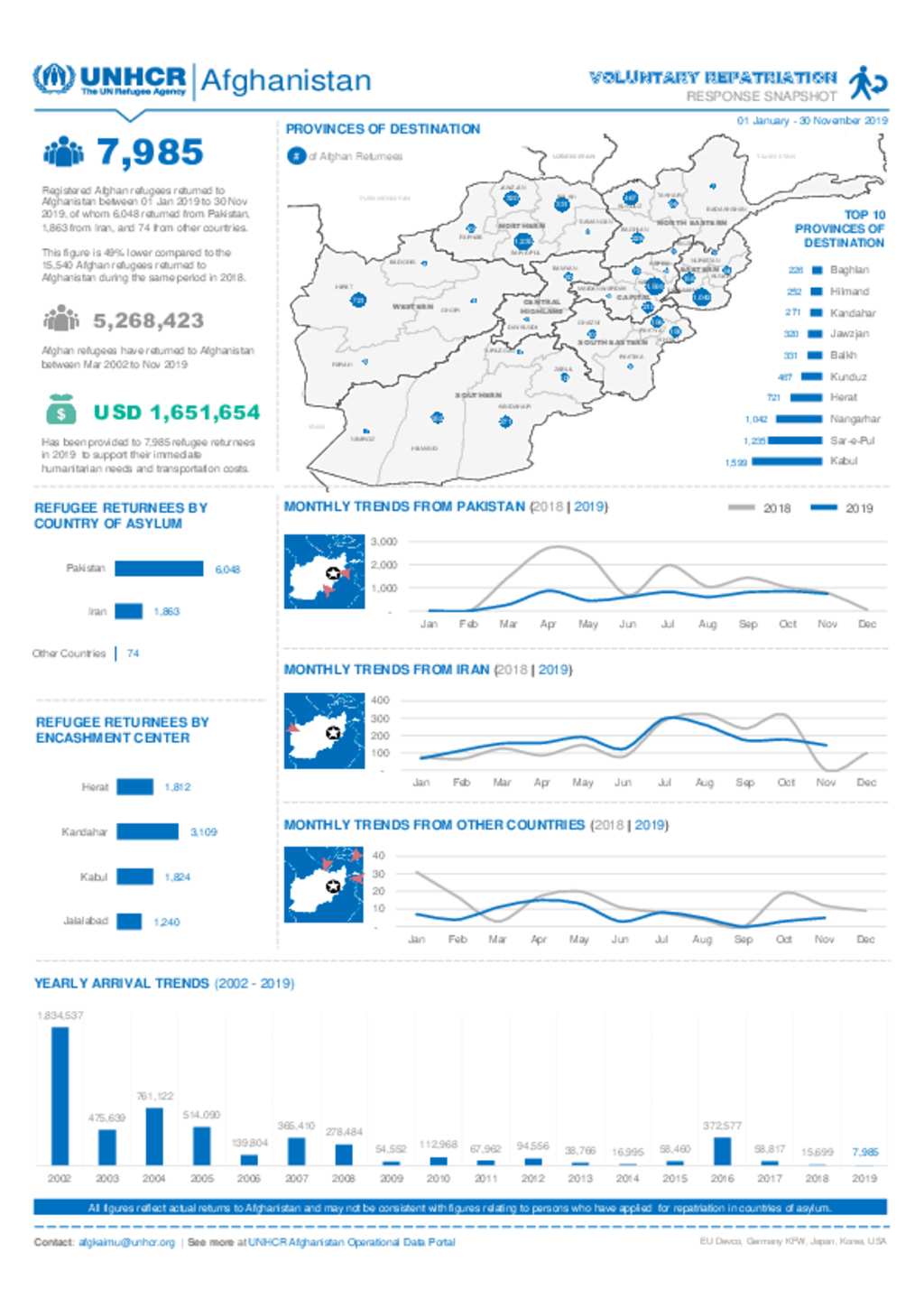 Document - Afghanistan: Voluntary Repatriation Snapshot - November 2019