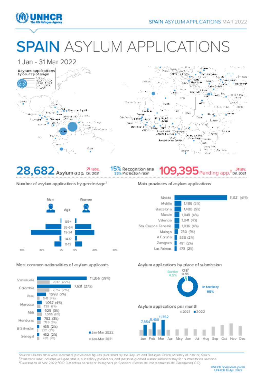 Document Spain Asylum Applications March 2022