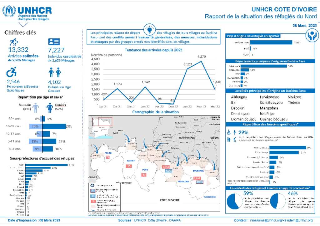 Document UNHCR Cote d'Ivoire Dashboard Situation des refugies du