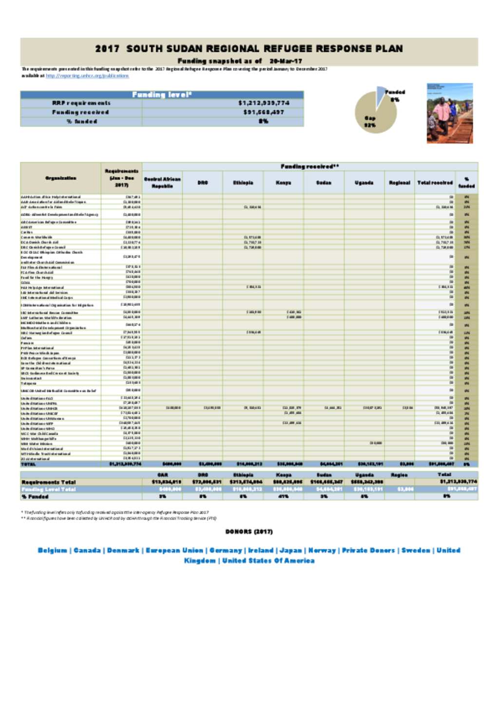 Document - RRP Interagency Funding Snapshot-2017 South Sudan RRP-20 ...