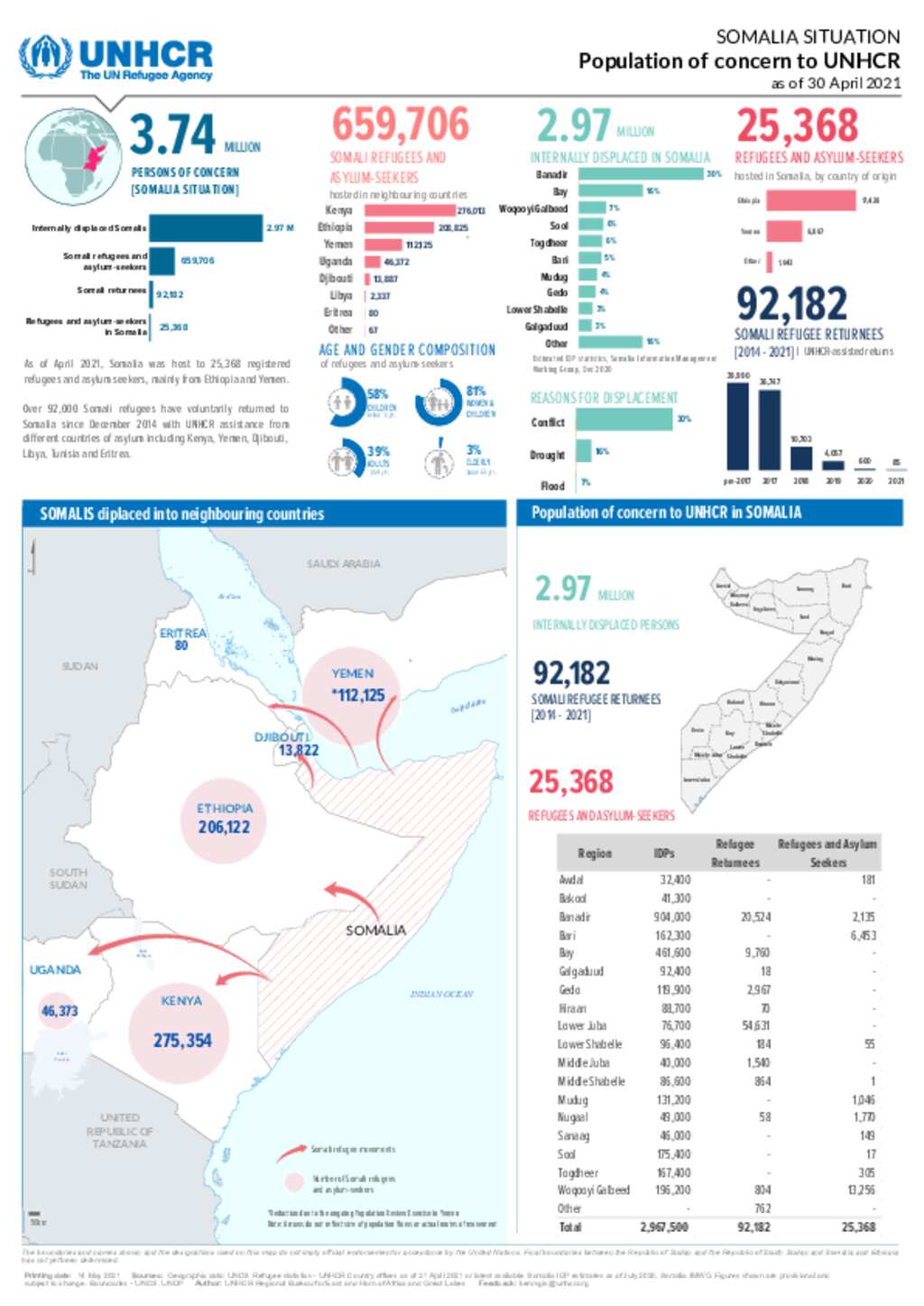 Document Somalia Situation Population Dashboard 30 April 2021   Big 478adfb7adf92a5752c9664219a92eb662519a2a 