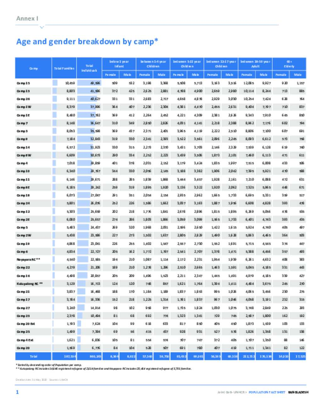 Document Joint Government Of Bangladesh Population Breakdown As Of   Big 47cd161ff751387a02b68bd5bb6f21294977cb37 