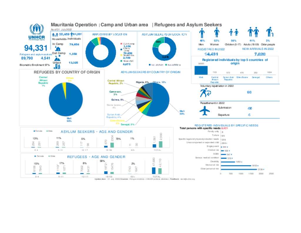 Document - Dashboard Mauritania - Refugees and asylum seekers - July 2022