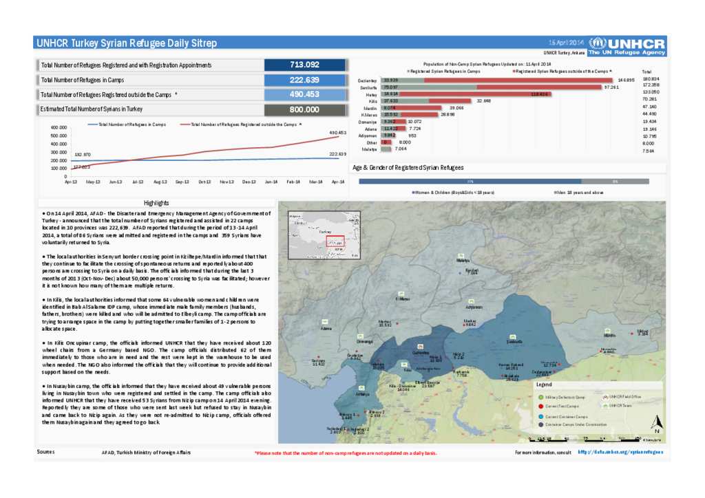 Document - UNHCR Turkey Syrian Refugee Daily Sitrep
