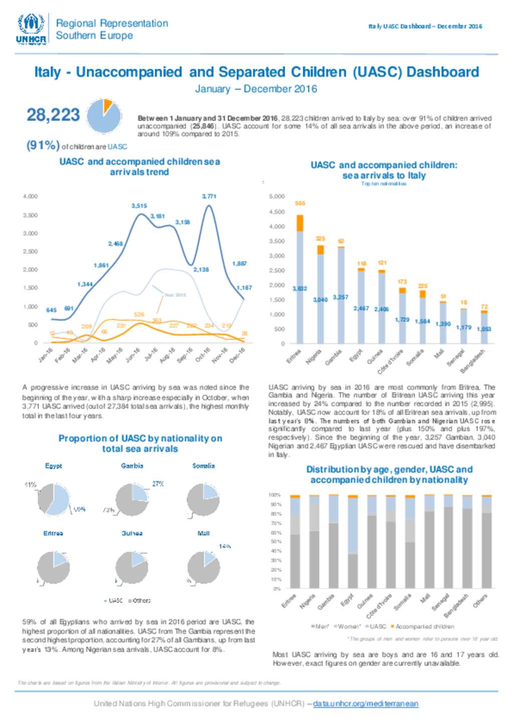 Document UASC Dashboard December 2016