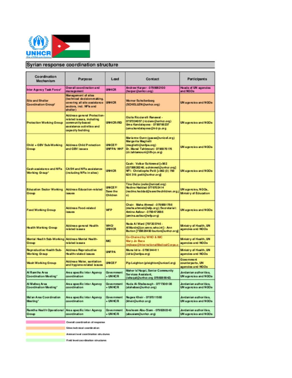 Document - UNHCR Jordan Syrian Refugee Coordination Structure 2012 12 19