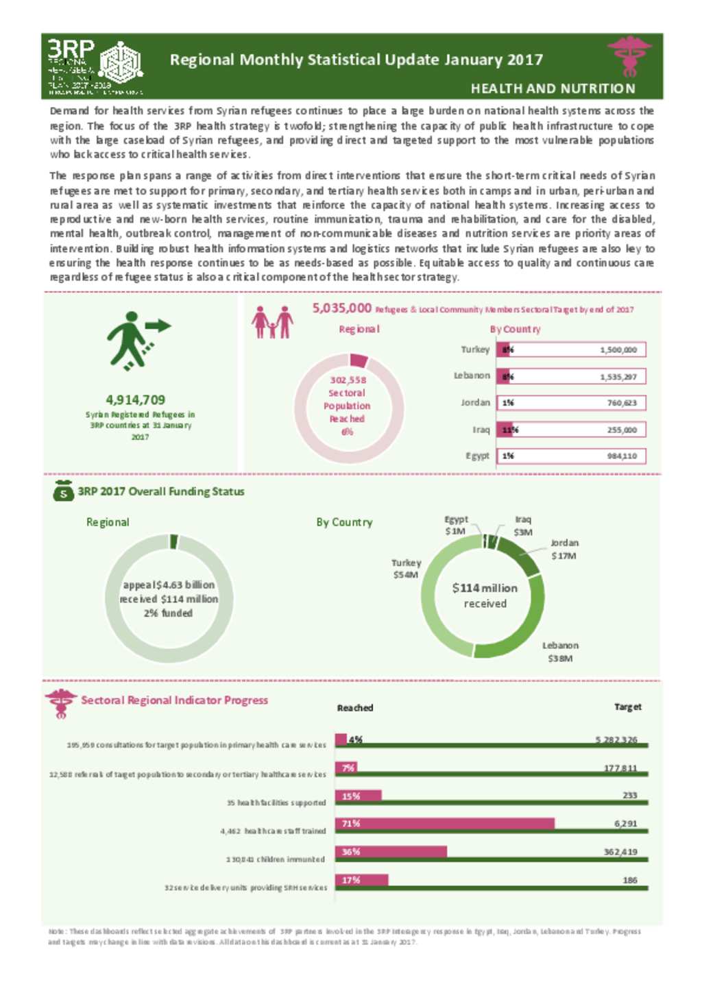 document-health-and-nutrition-3rp-2017-regional-statistical-update