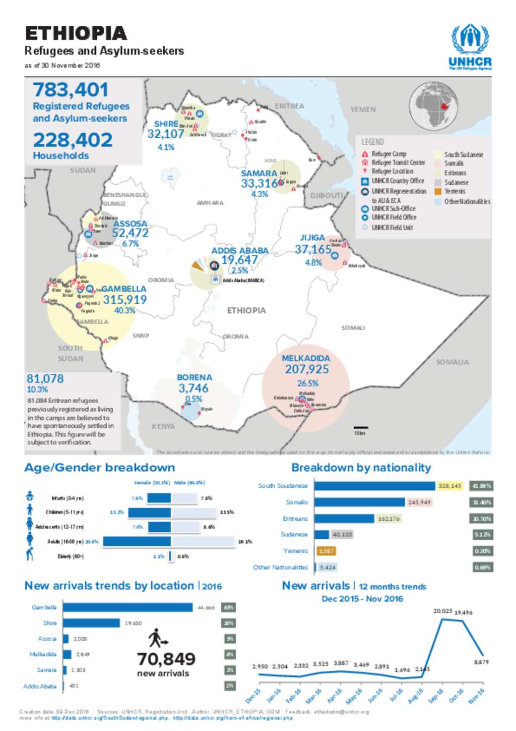 Document - UNHCR Ethiopia Infographics November 2016