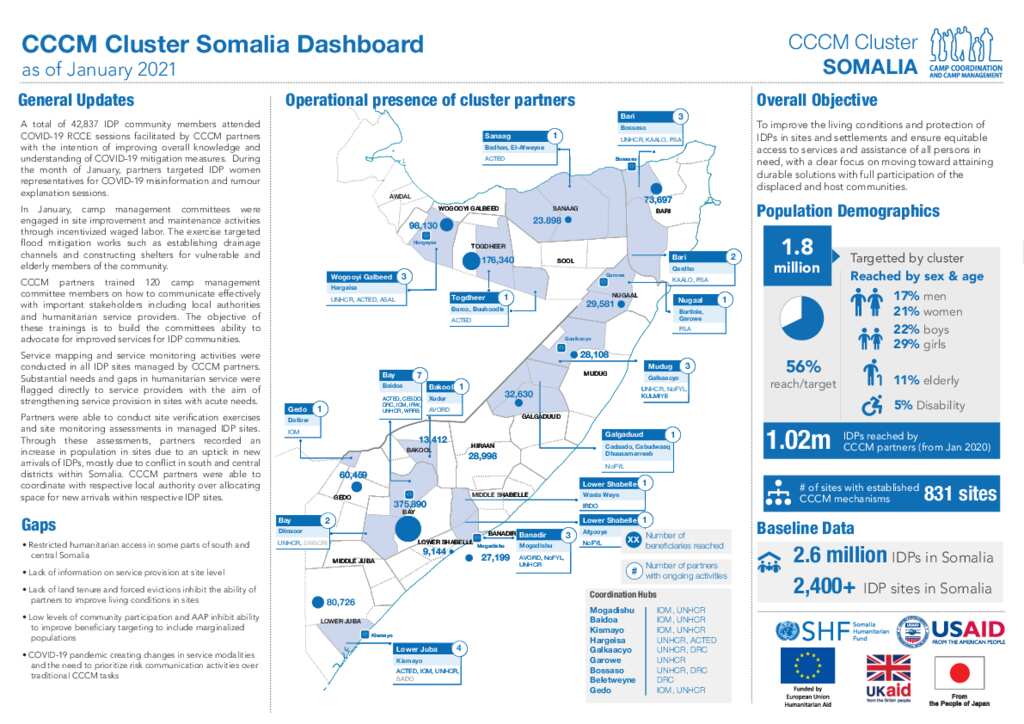 Document CCCM Cluster Somalia Dashboard Jan 2021