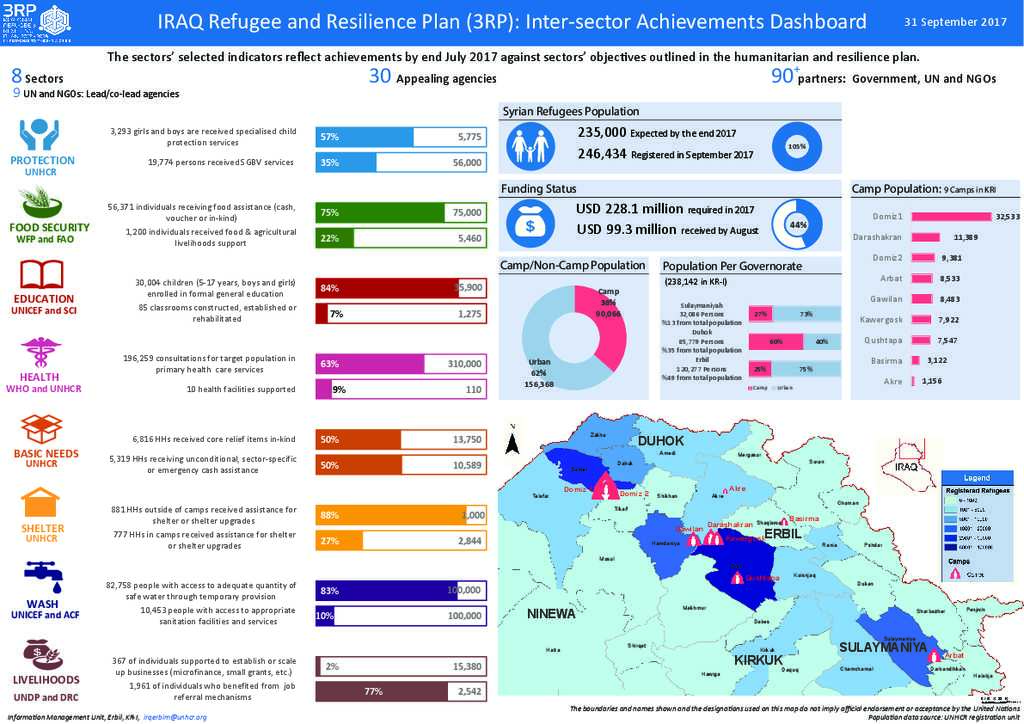 Document - Iraq 3RP Inter-Sectoral Dashboard, September 2017, UNHCR IM unit