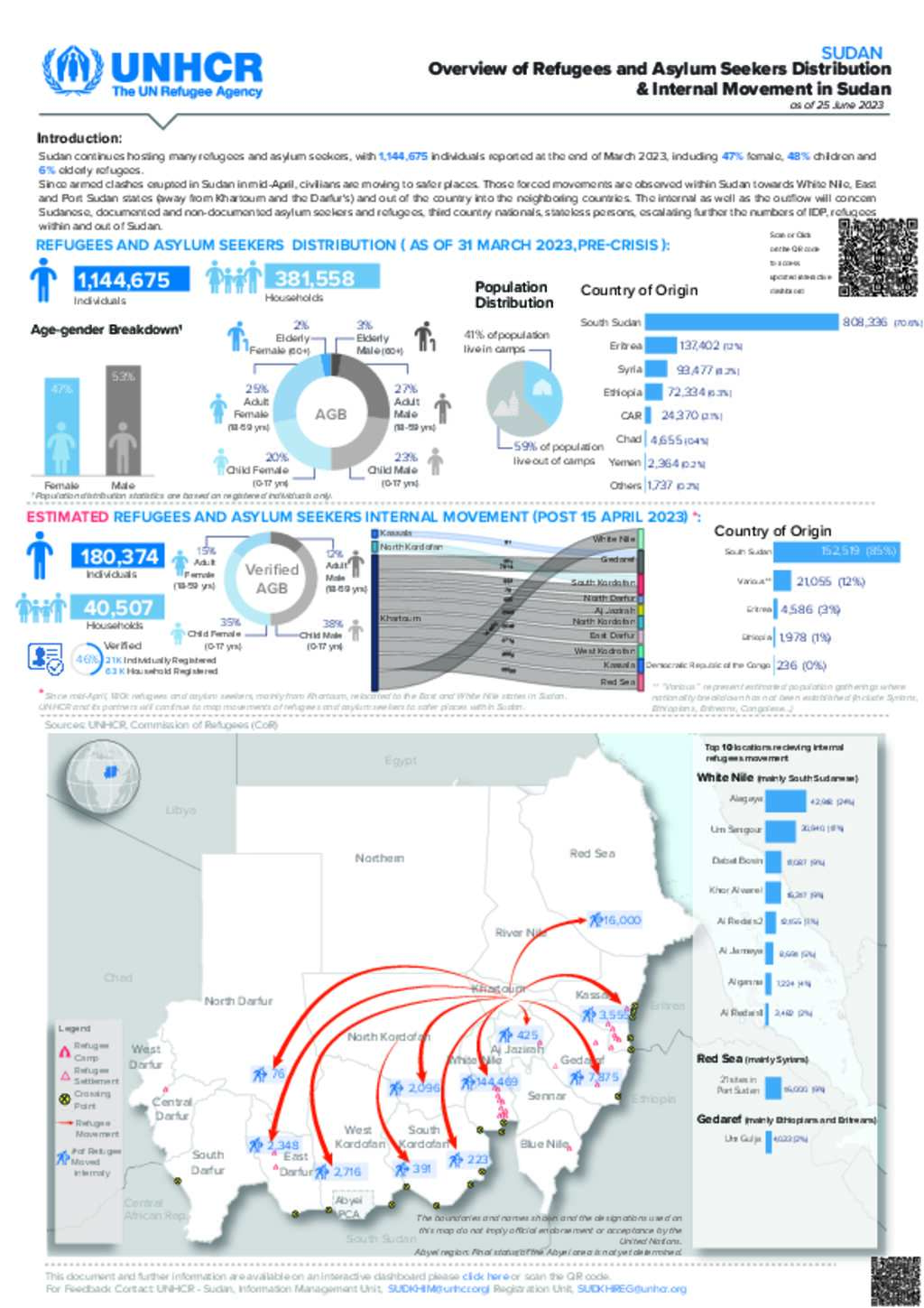 Document - UNHCR Sudan- Overview Of Refugees And Asylum Seekers ...