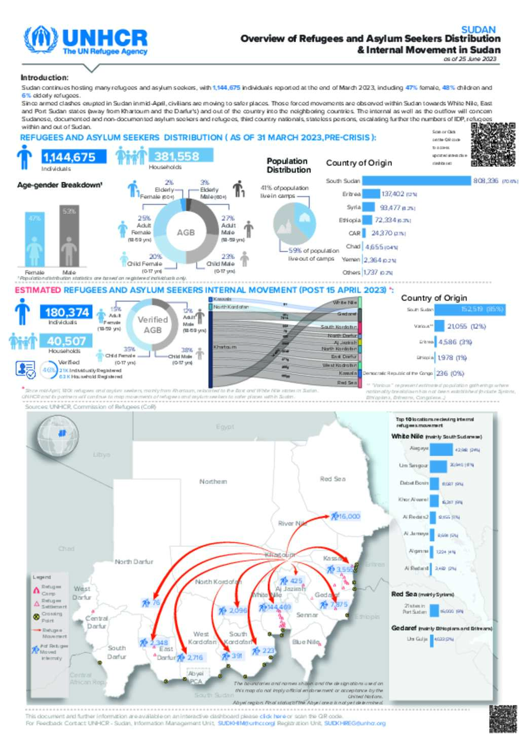 Document UNHCR Sudan Overview Of Refugees And Asylum Seekers