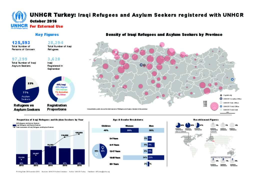 Document - UNHCR Turkey: Iraqi Refugees And Asylum Seekers Registered ...