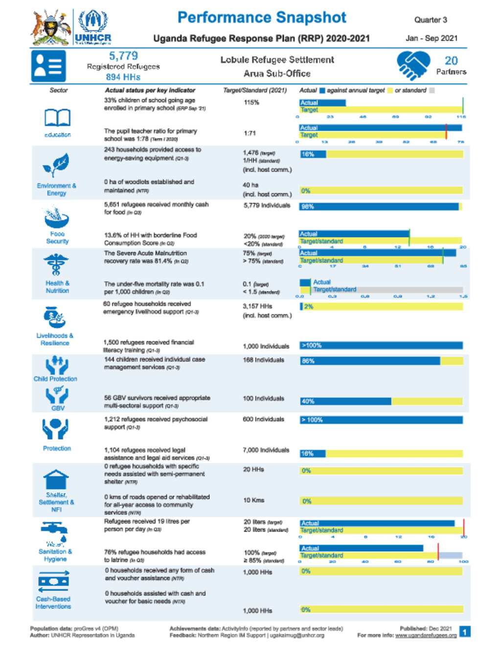 Document - Uganda Refugee Response: Lobule Settlement Dashboard Quarter ...