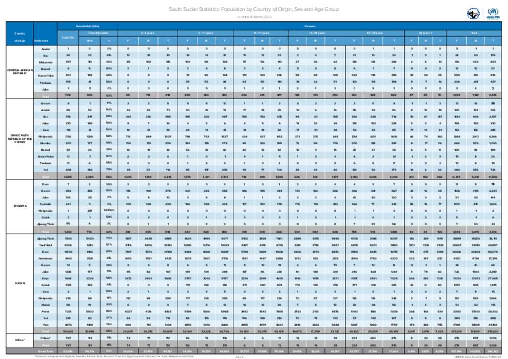 Document - South Sudan Refugee Statistics Population by Country of ...