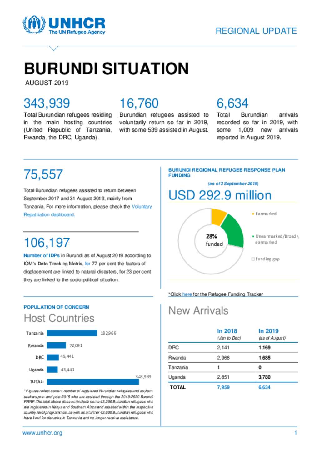 Document - UNHCR Regional Update - Burundi Situation August 2019