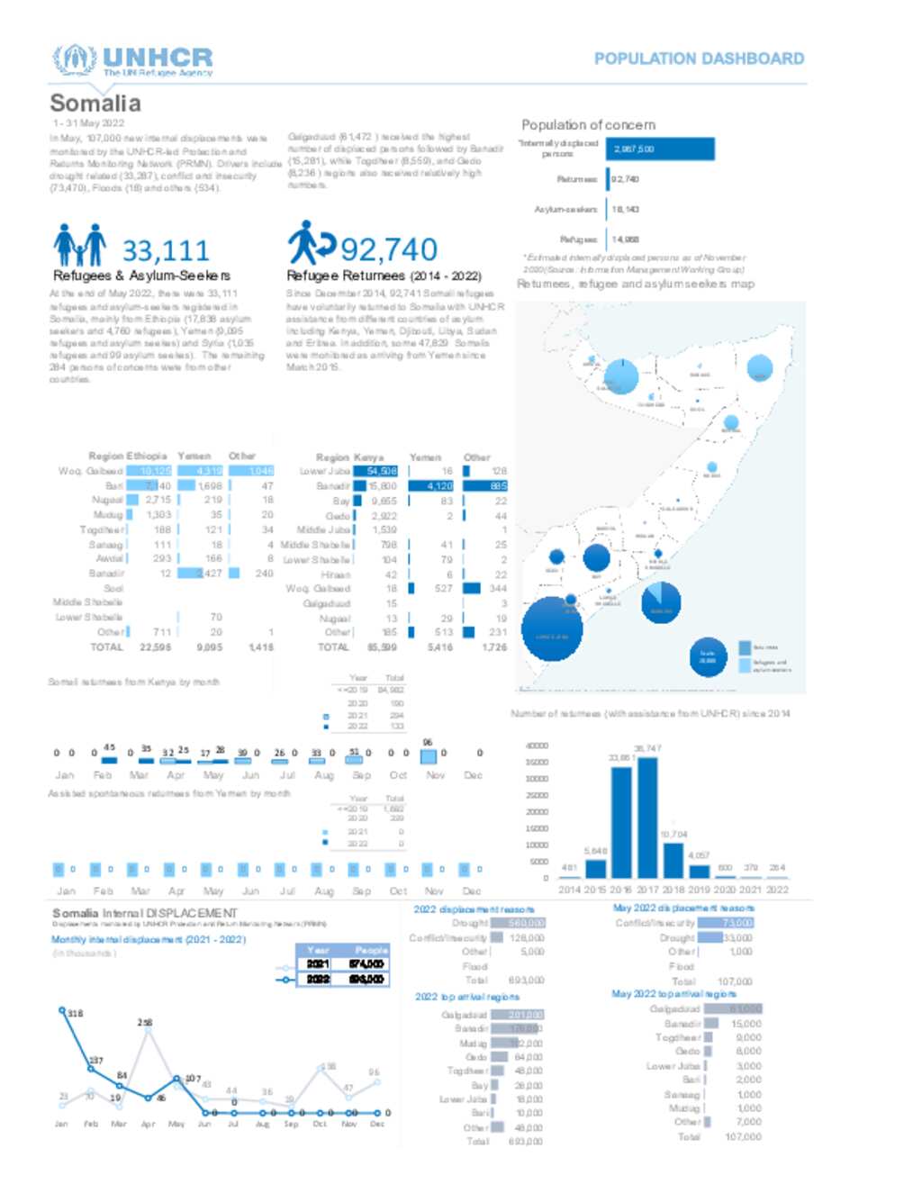 Document UNHCR Somalia Population Dashboard 31 May 2022   Big 59197dddd152e51c6cbc1919de2ac8a86fc2bf79 