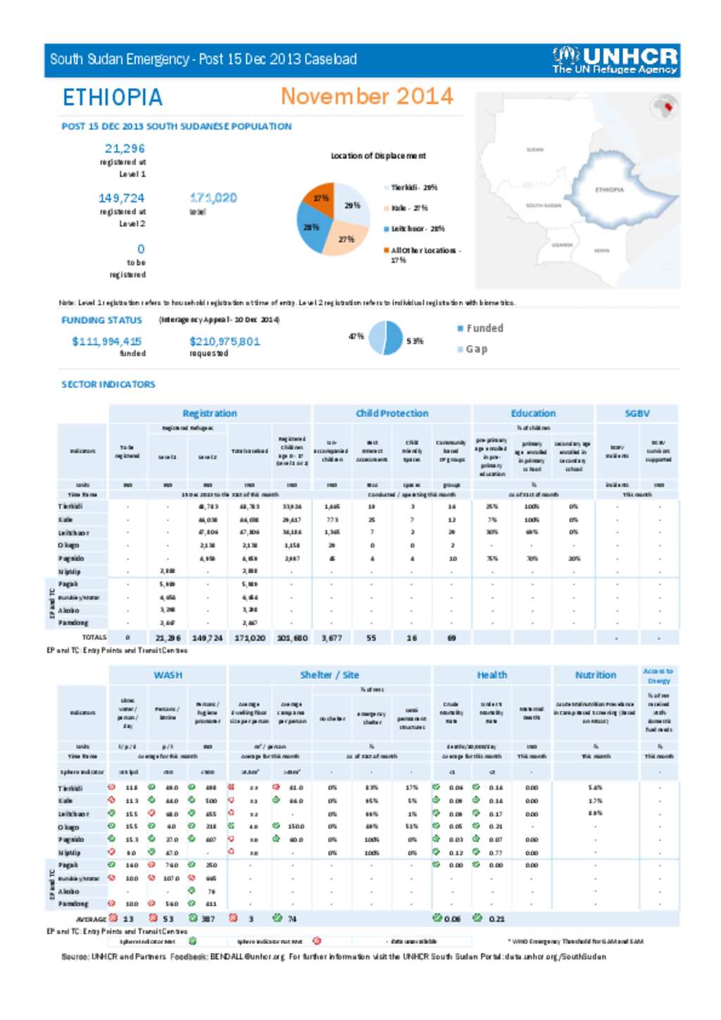 Document - Ethiopia Indicators - November 2014