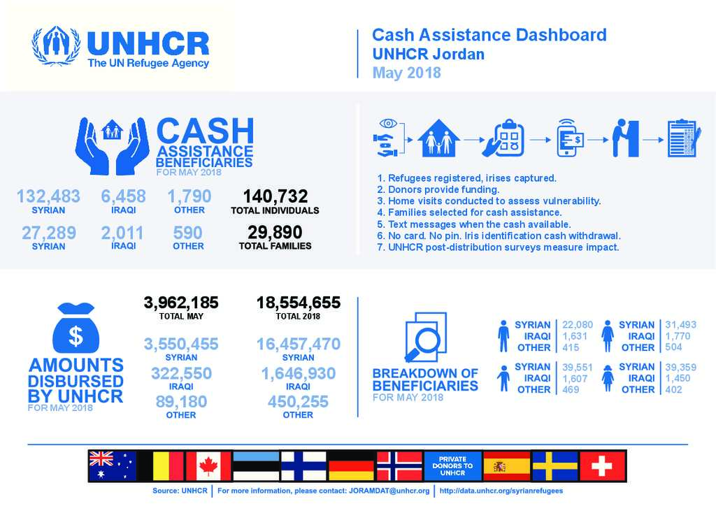 Document UNHCR Jordan Cash Assistance Dashboard May 2018