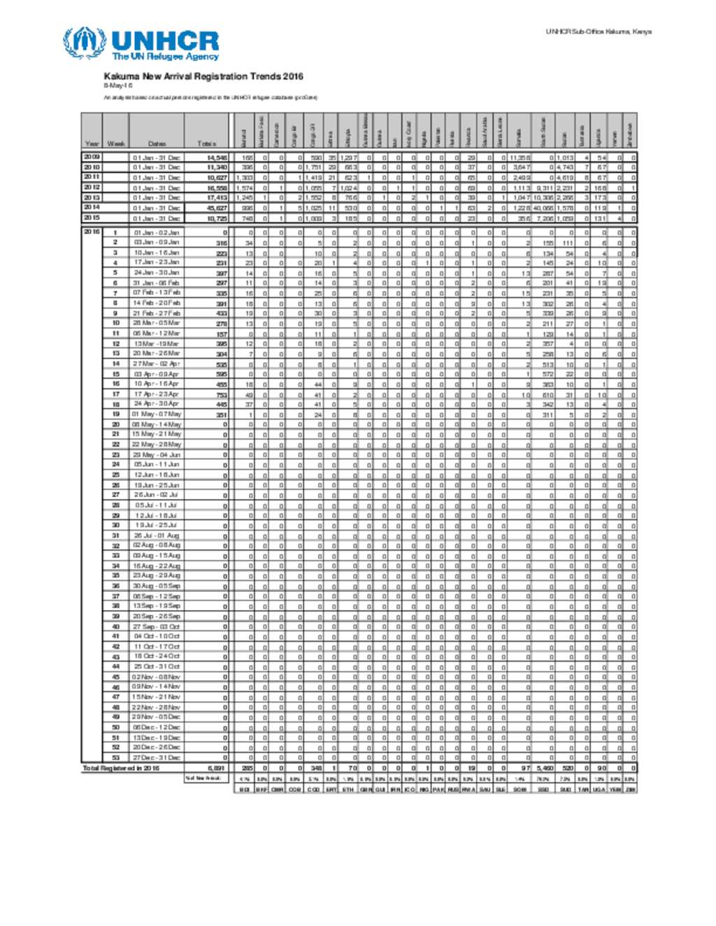 Document - Kakuma Weekly New Registration Population Trend 1st - 7th ...