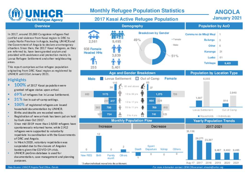 Document Angola Monthly Population Statistics_Total_Kasai Population