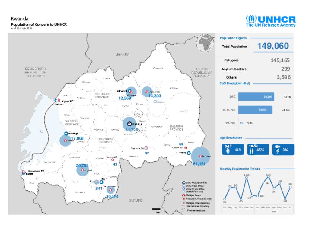 Document Rwanda Population Statistics July 2019