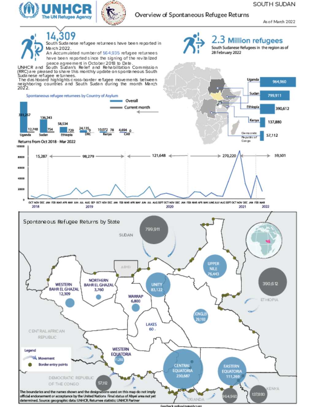 Document - South Sudan Dashboard for Spontaneous Refugee Returnees