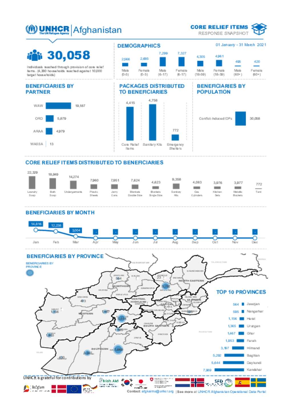 Document - Afghanistan: Core Relief Items Snapshot - March 2021