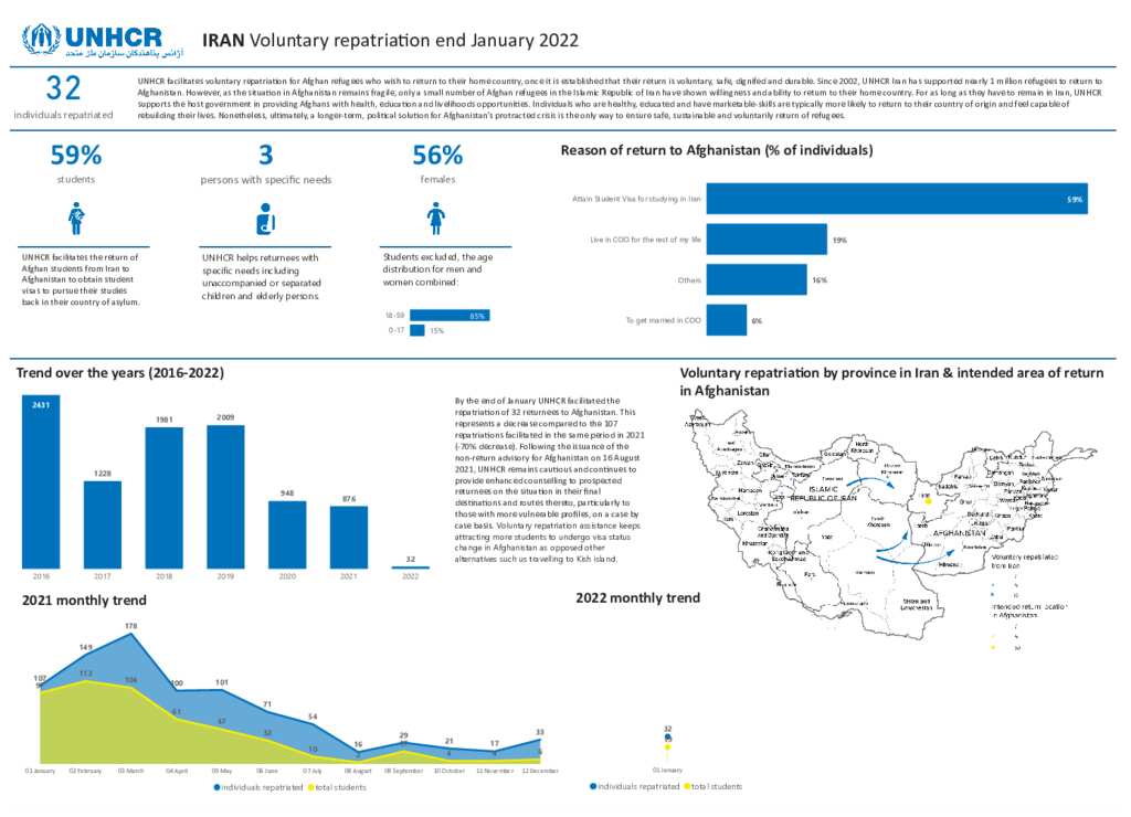 Document - UNHCR Iran: Voluntary Repatriation Dashboard - Jan 2022