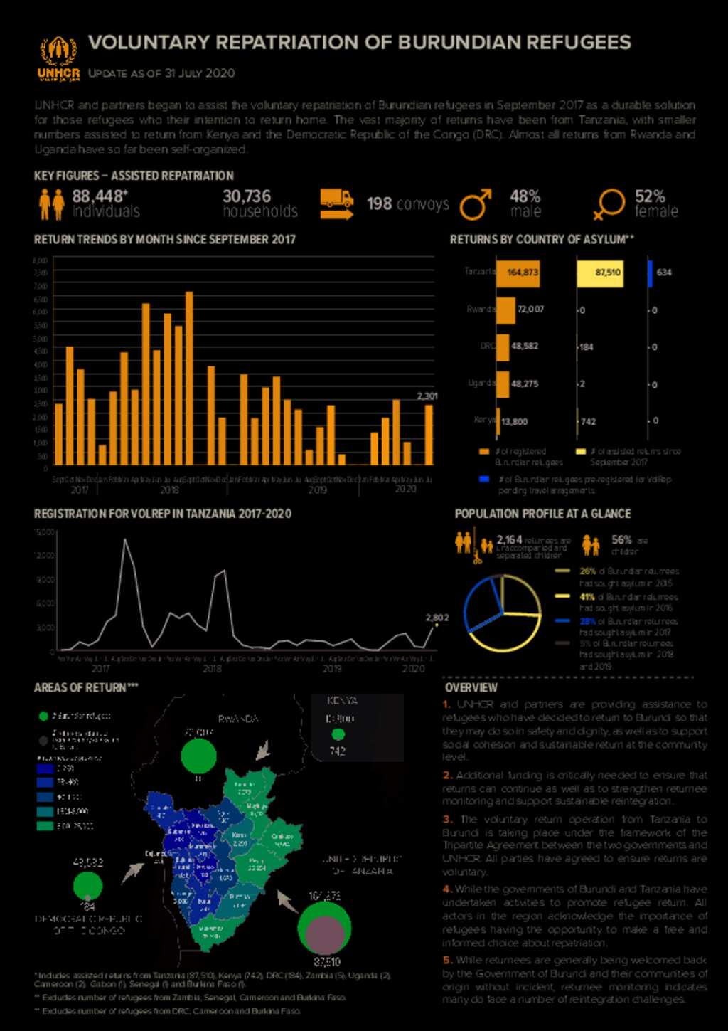 Document Voluntary Repatriation Of Burundi Refugees 31 July 2020   Big 625792719d83bd65b12d2622703e9d642ba6deb6 