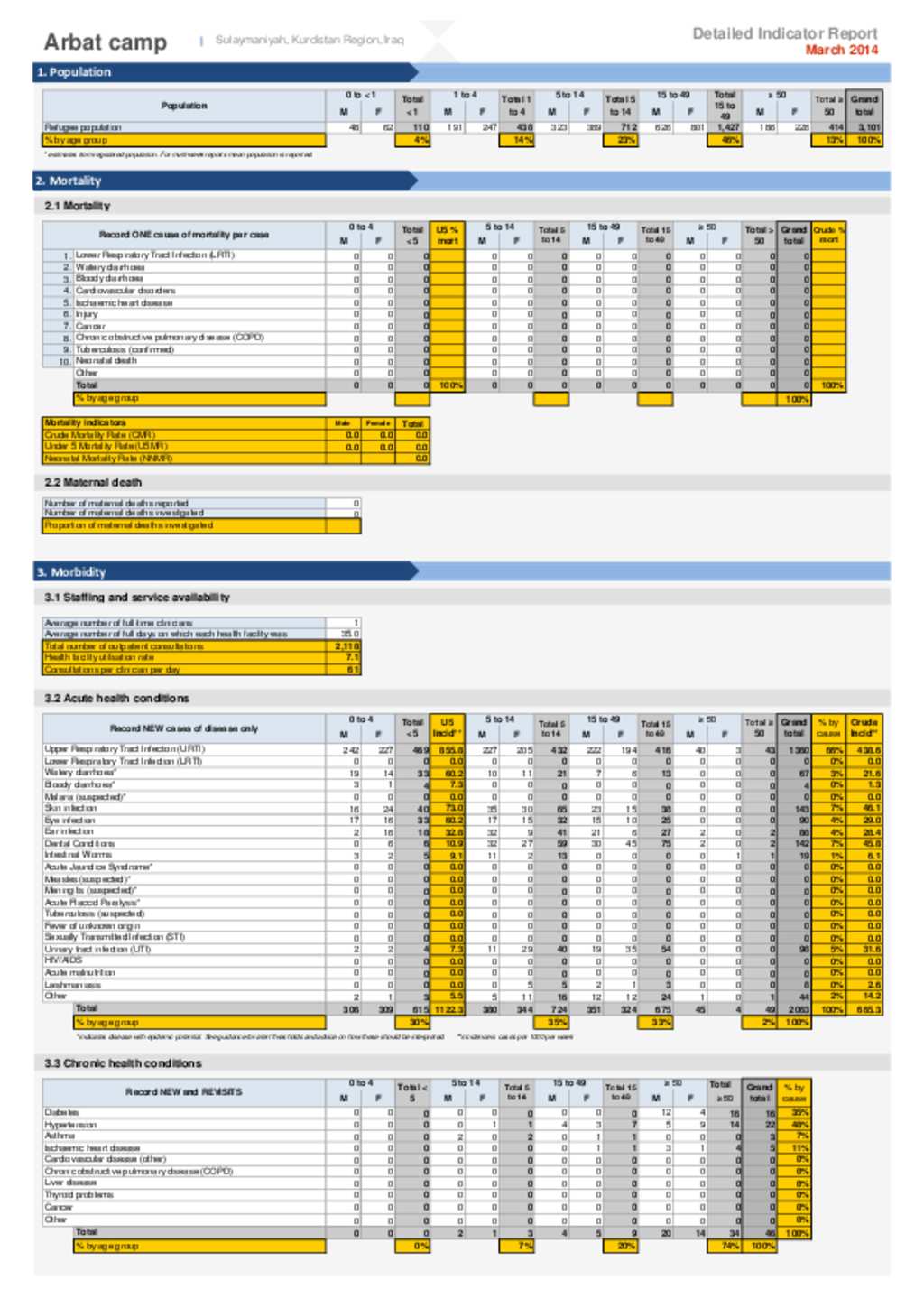 Document - Arbat Camp Detailed Health Report March 2014