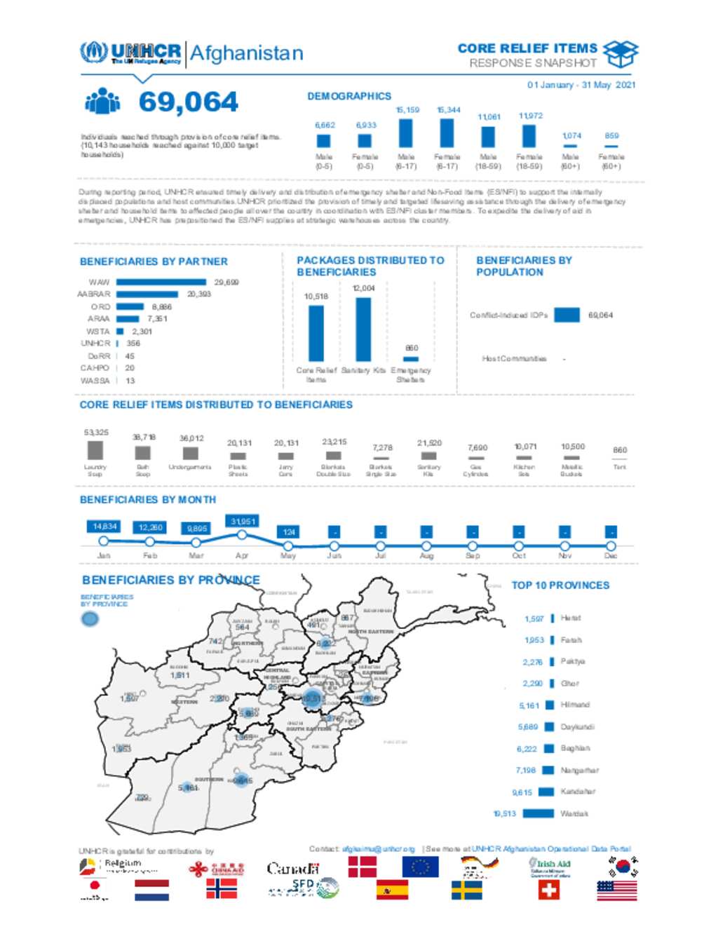 Document - Afghanistan: Core Relief Items Snapshot - May 2021