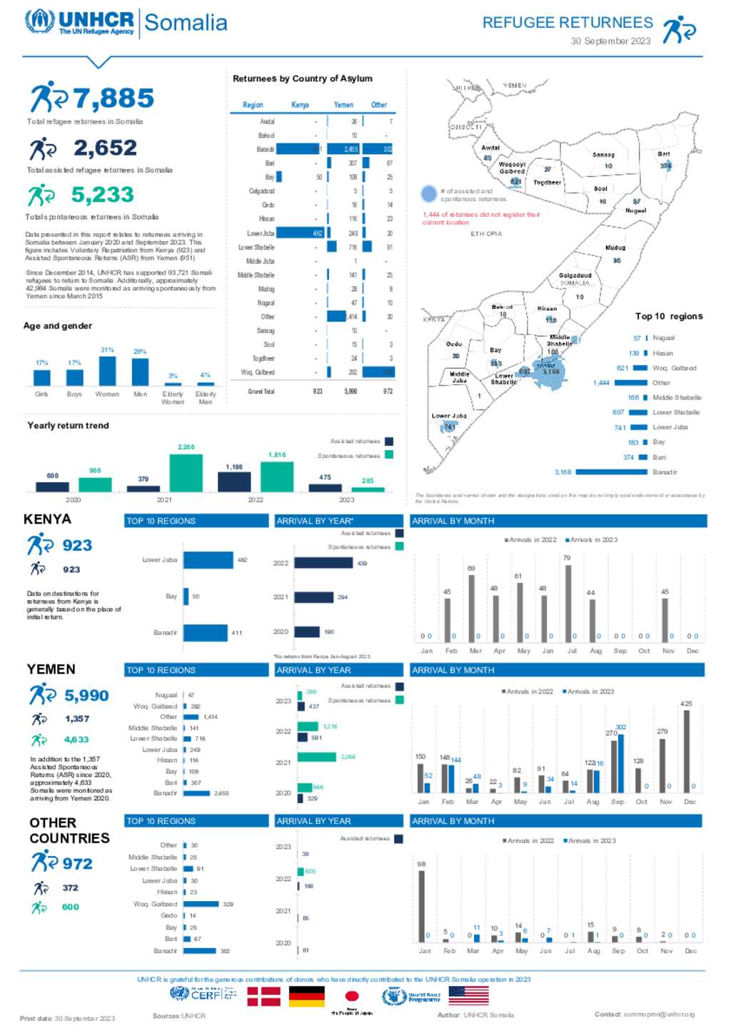 Document - UNHCR Somalia Refugee Returnee Report - Sep_2023