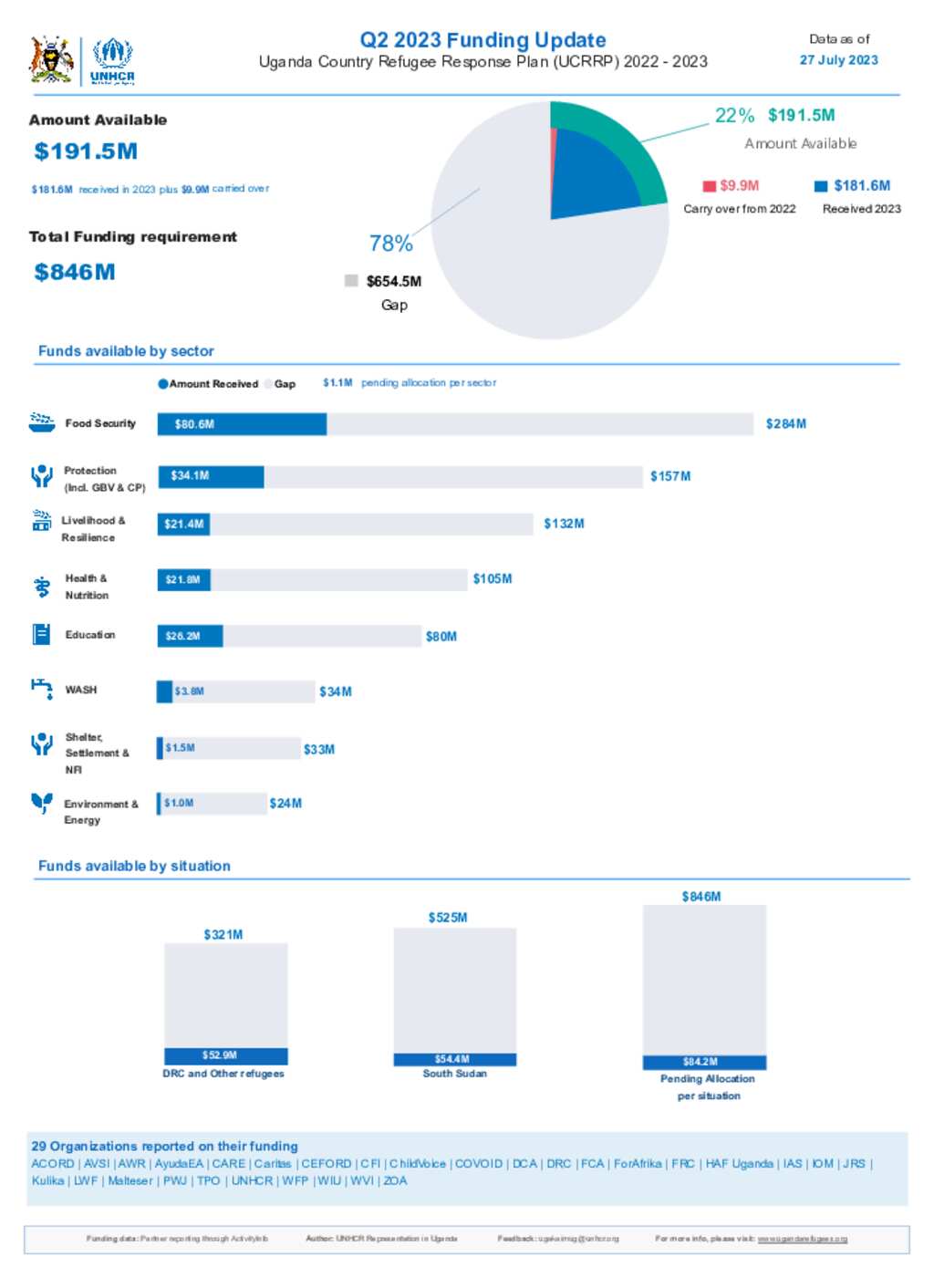 Document - Uganda Refugee Response: RRP Funding Dashboard Q2 2023