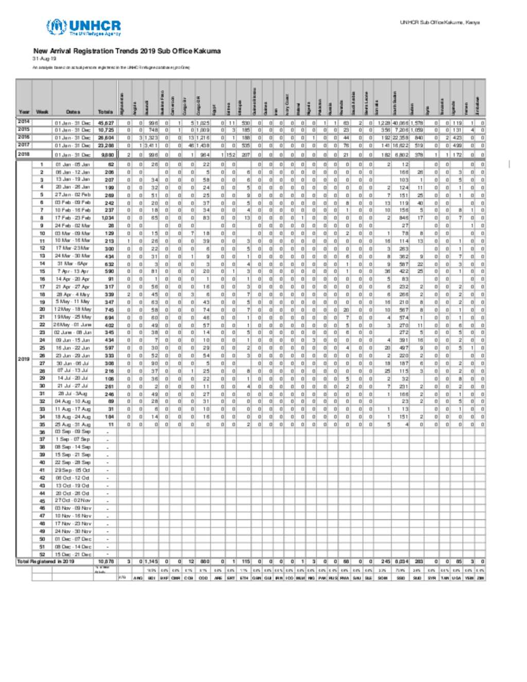 Document - UNHCR Kakuma - New Arrivals Registration Trend as of 31 ...