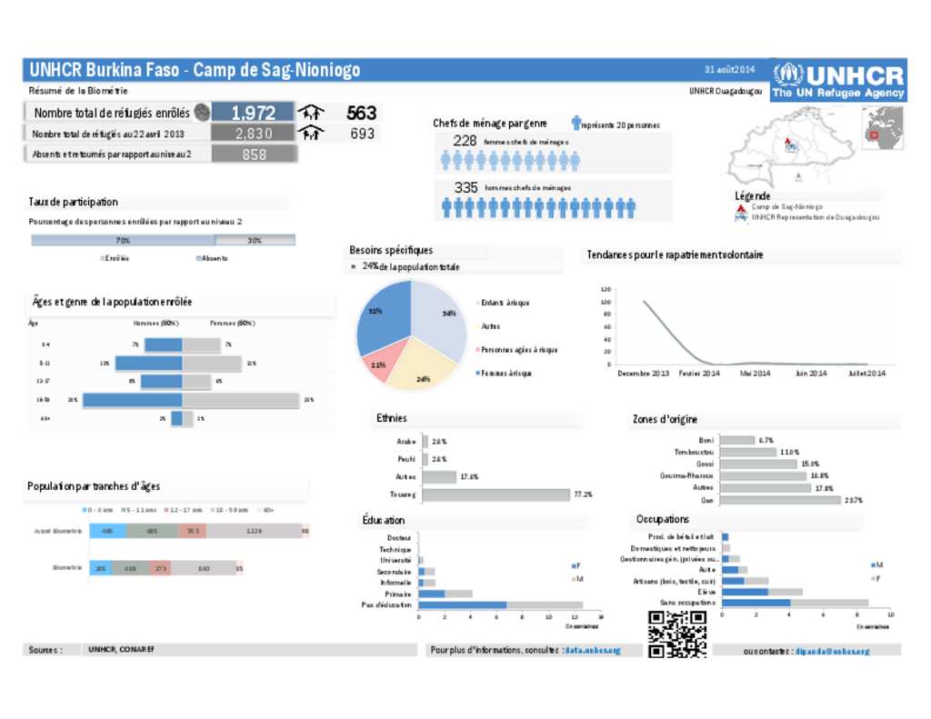Document - Burkina Faso: UNHCR - Dashboard du Camp de Sag-Nioniogo au