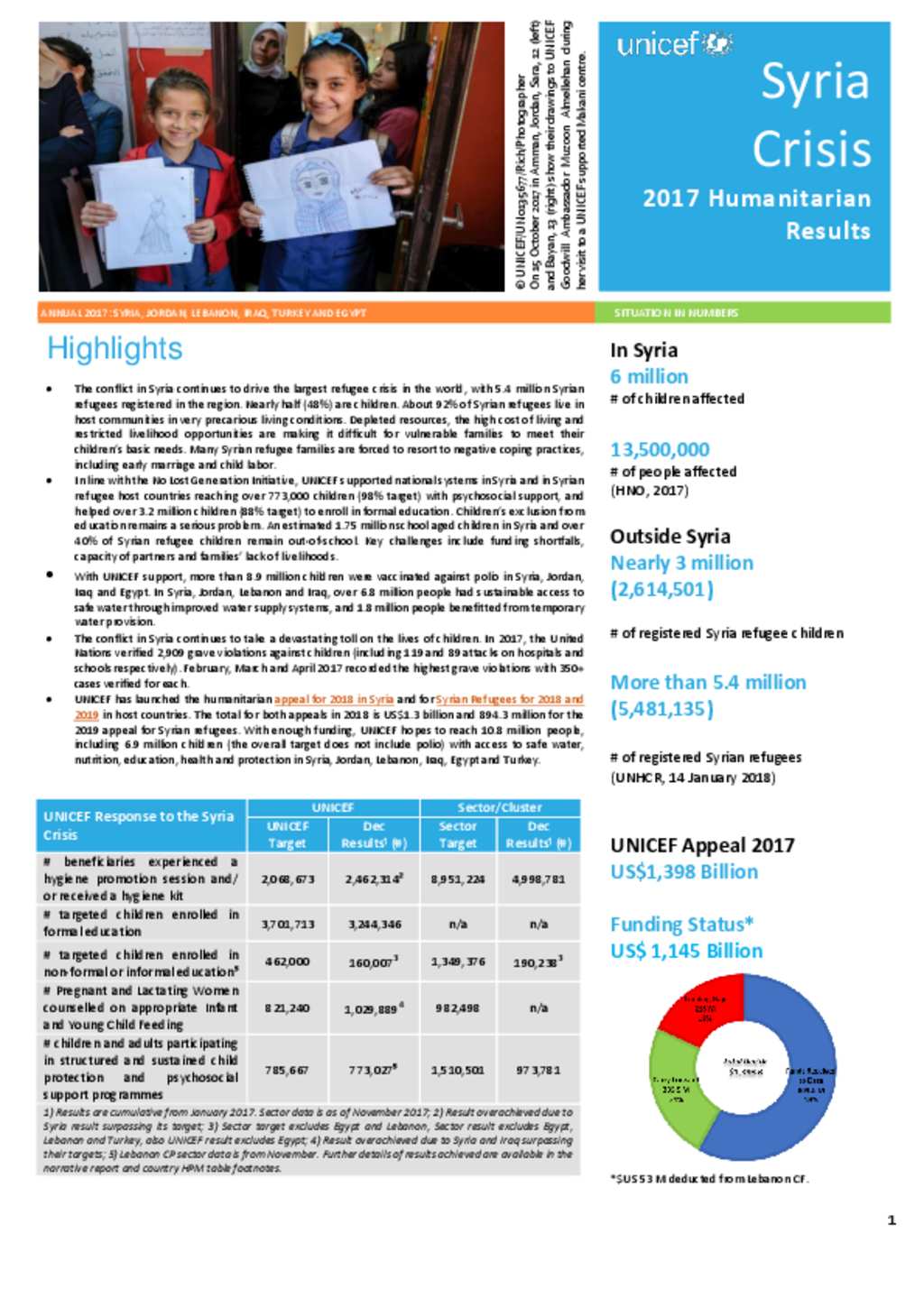 Document - UNICEF Syria Crisis Situation Report 2017 Year End